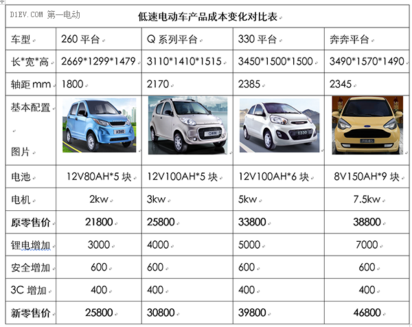 低速電動車行業拐點即至，業內廠家何去何從？03.png