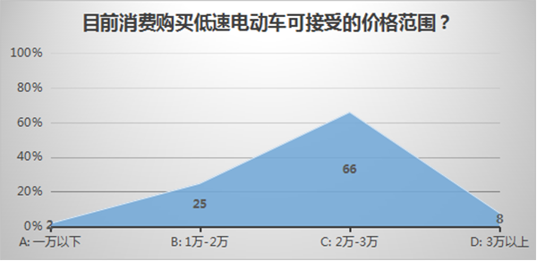 低速電動車行業拐點即至，業內廠家何去何從？04.png