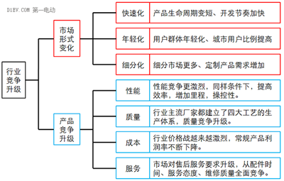 微型高速電動汽車來勢洶洶，低速車企如何反擊？02.png