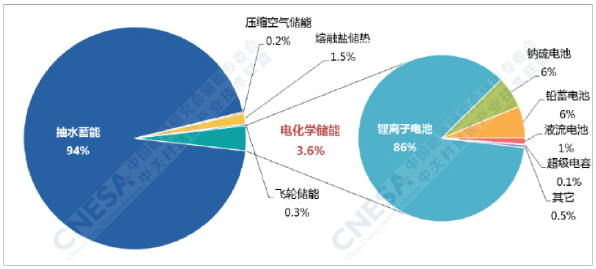 CNESA項目庫，2019
