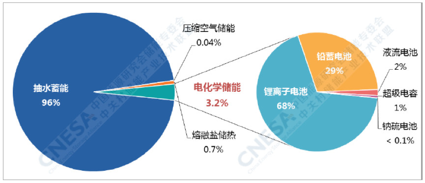 CNESA項目庫，2019