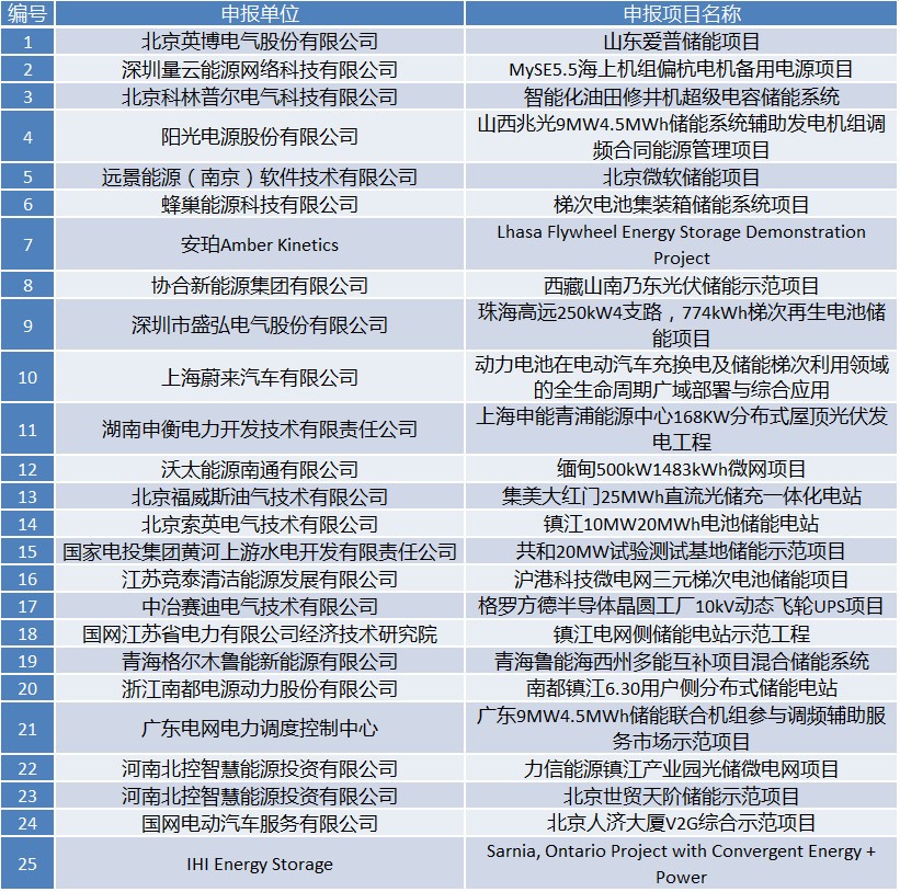國際儲能創新大賽2019正式啟動網絡票選（入圍名單公示）