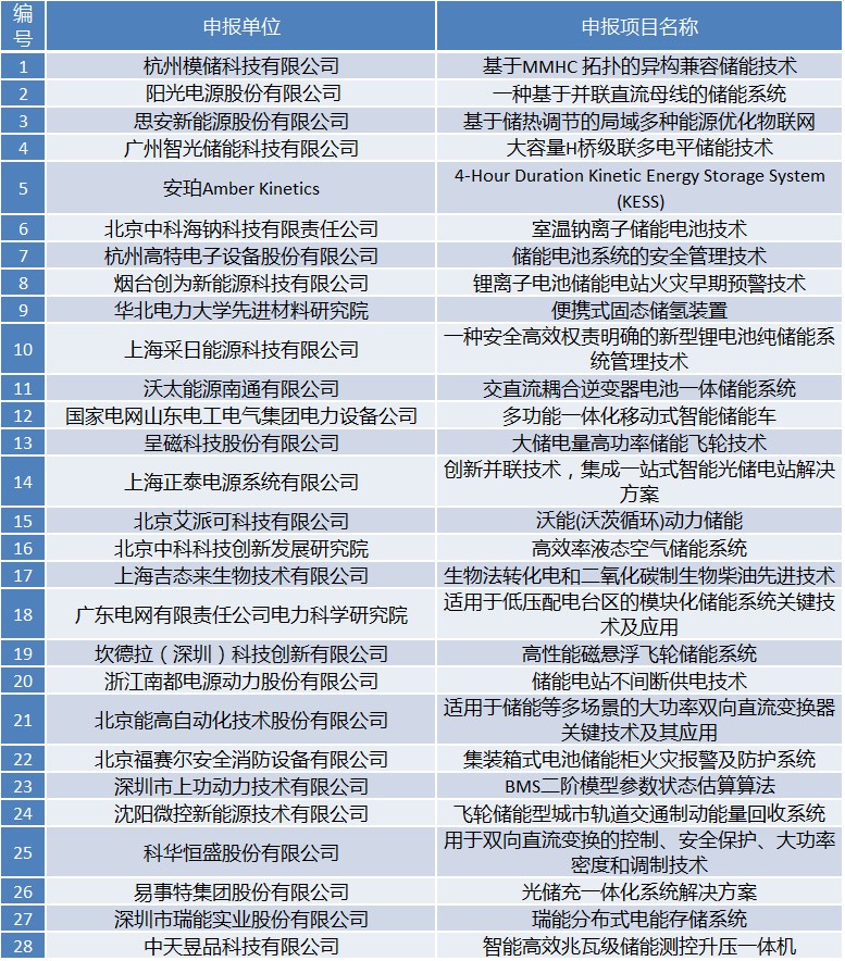 國際儲能創新大賽2019正式啟動網絡票選（入圍名單公示）
