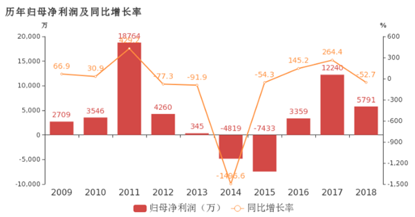 熱衷收購鋰電設備“打雞血” 科恒股份的路究竟在何方？