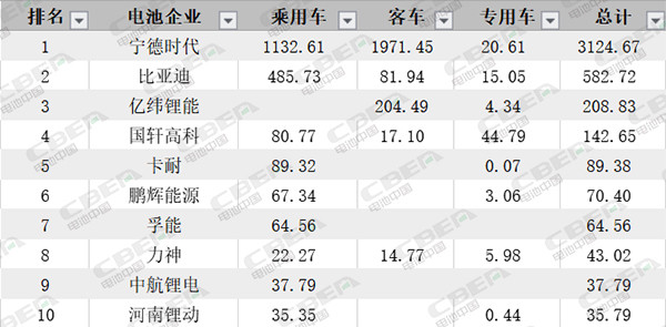 第三把“交椅”不好坐 7月動力電池裝機量透露哪些信號？