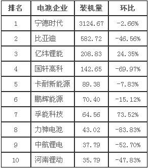第三把“交椅”不好坐 7月動力電池裝機量透露哪些信號？