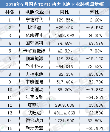 猛增1424.99％！微宏動力7月電池裝機量“雙高速增長”