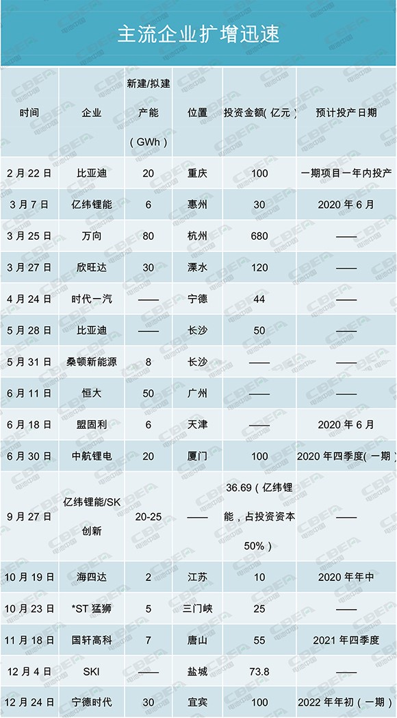產能盤點I | 400GWh！寒冬中的暖陽？主流電池企業擴增迅速