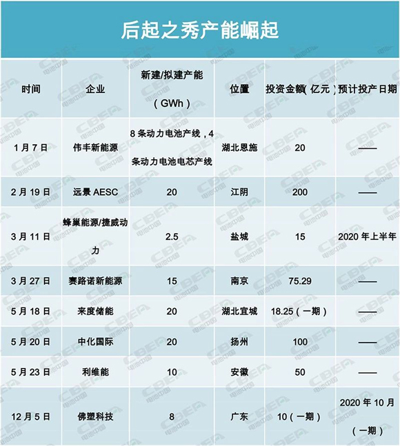 產能盤點II | 400GWh！寒冬中的暖陽？后起之秀產能崛起