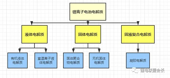 鋰離子電池電解質最全概述分析！