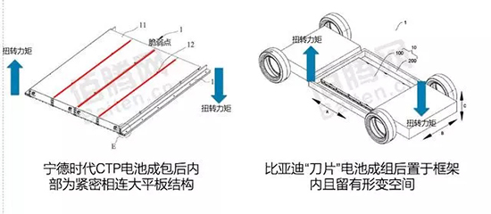 刀鋒之戰！寧德時代時代CTP與