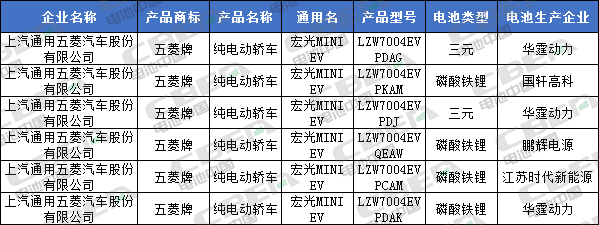 Li+研究│北汽/比亞迪換裝LFP加速 CATL/國軒/鵬輝配套宏光MINI EV 第335批公告還有哪些亮點？
