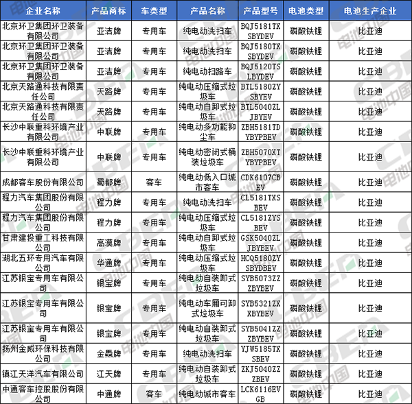 Li+研究│北汽/比亞迪換裝LFP加速 CATL/國軒/鵬輝配套宏光MINI EV 第335批公告還有哪些亮點？