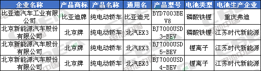 Li+研究│北汽/比亞迪換裝LFP加速 CATL/國軒/鵬輝配套宏光MINI EV 第335批公告還有哪些亮點？