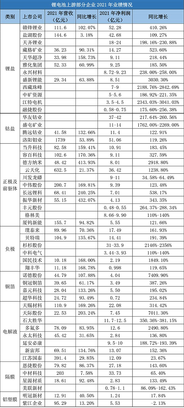 鋰電材料賽道火爆：2021年凈賺超600億元！